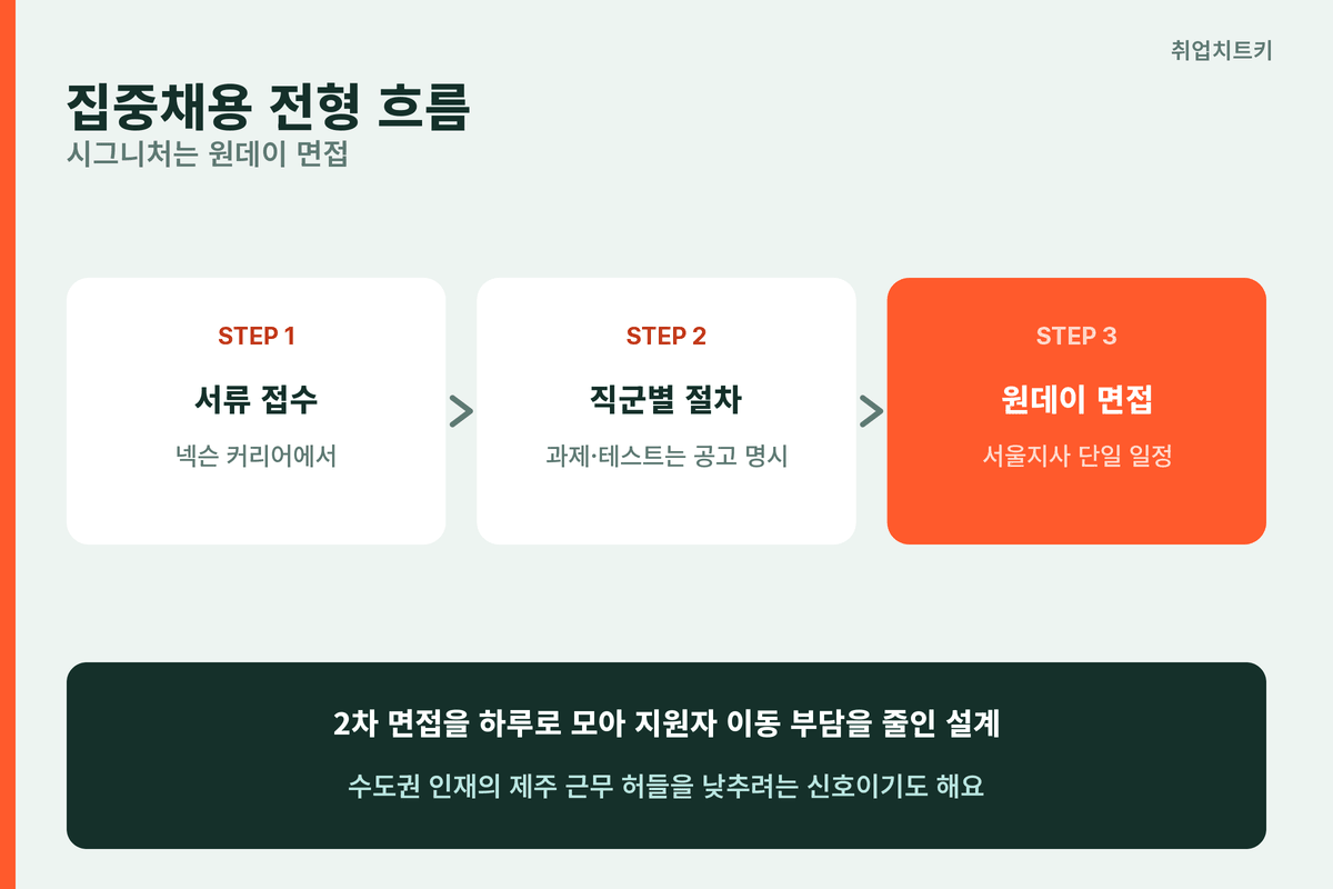 네오플 집중채용 원데이 면접 흐름