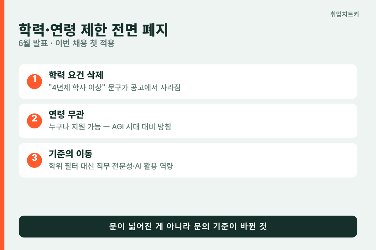 SK하이닉스 학력 연령 제한 전면 폐지