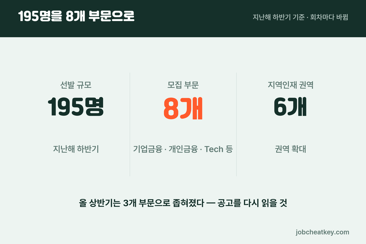 우리은행 8개 모집 부문