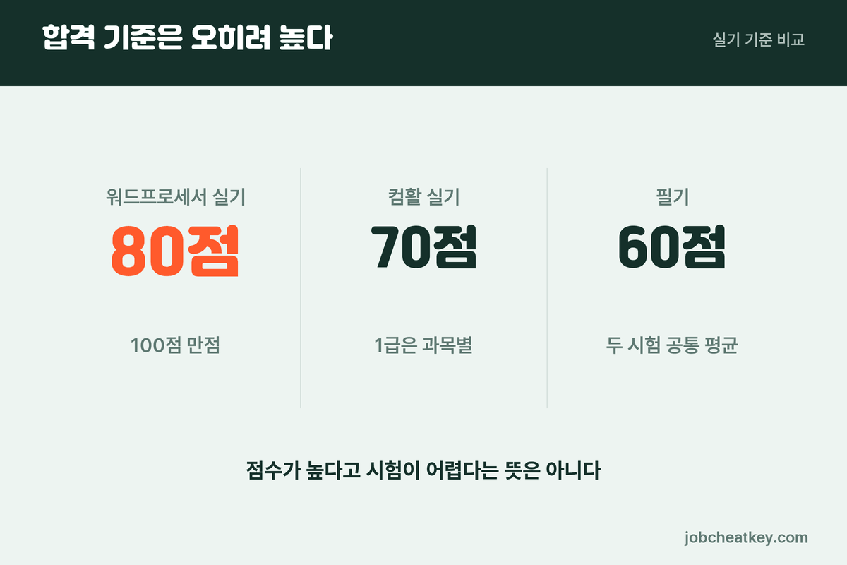 워드프로세서 컴활 합격 기준 비교