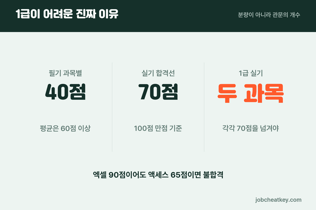 컴활 실기 합격 기준