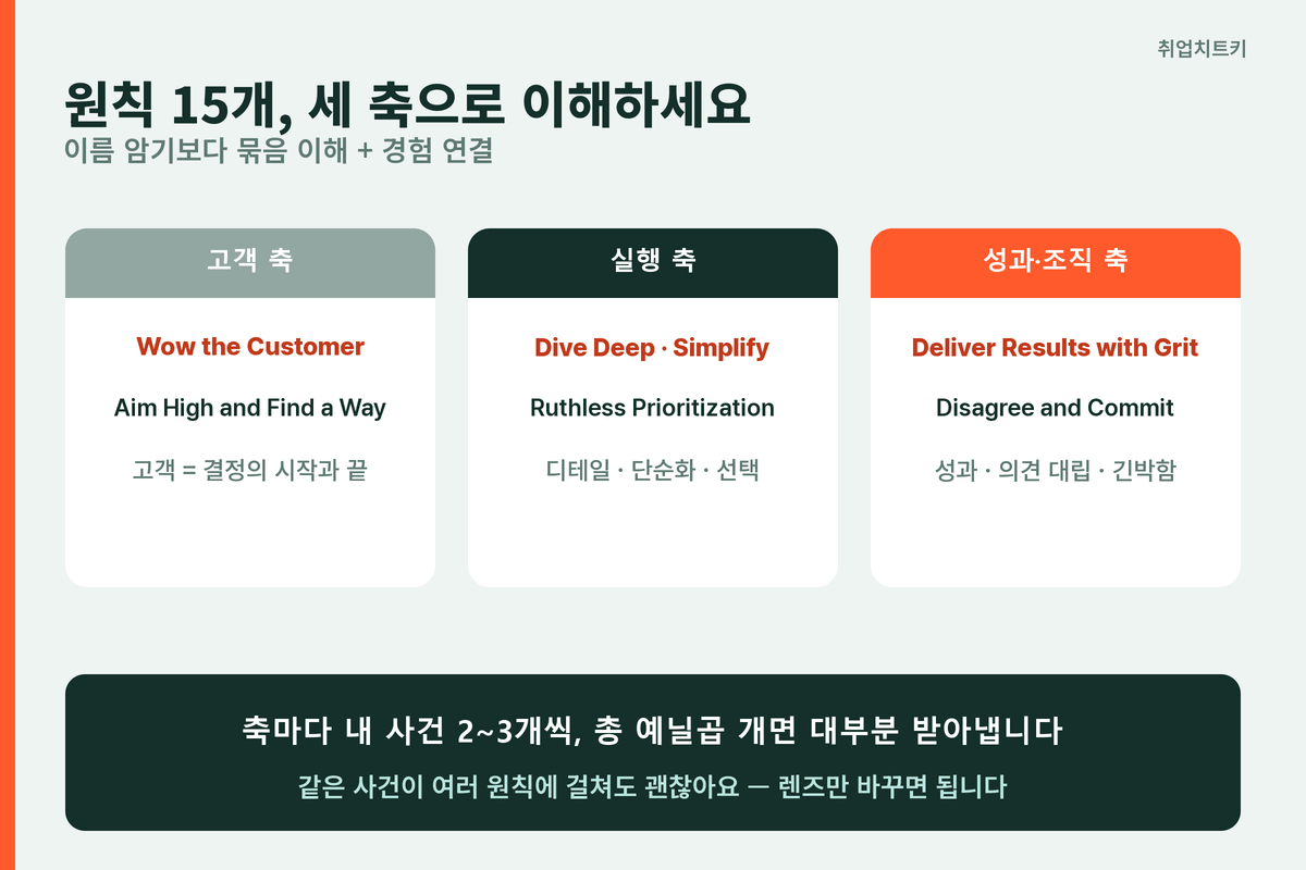 쿠팡 리더십 원칙 15개 세 축으로 이해하기