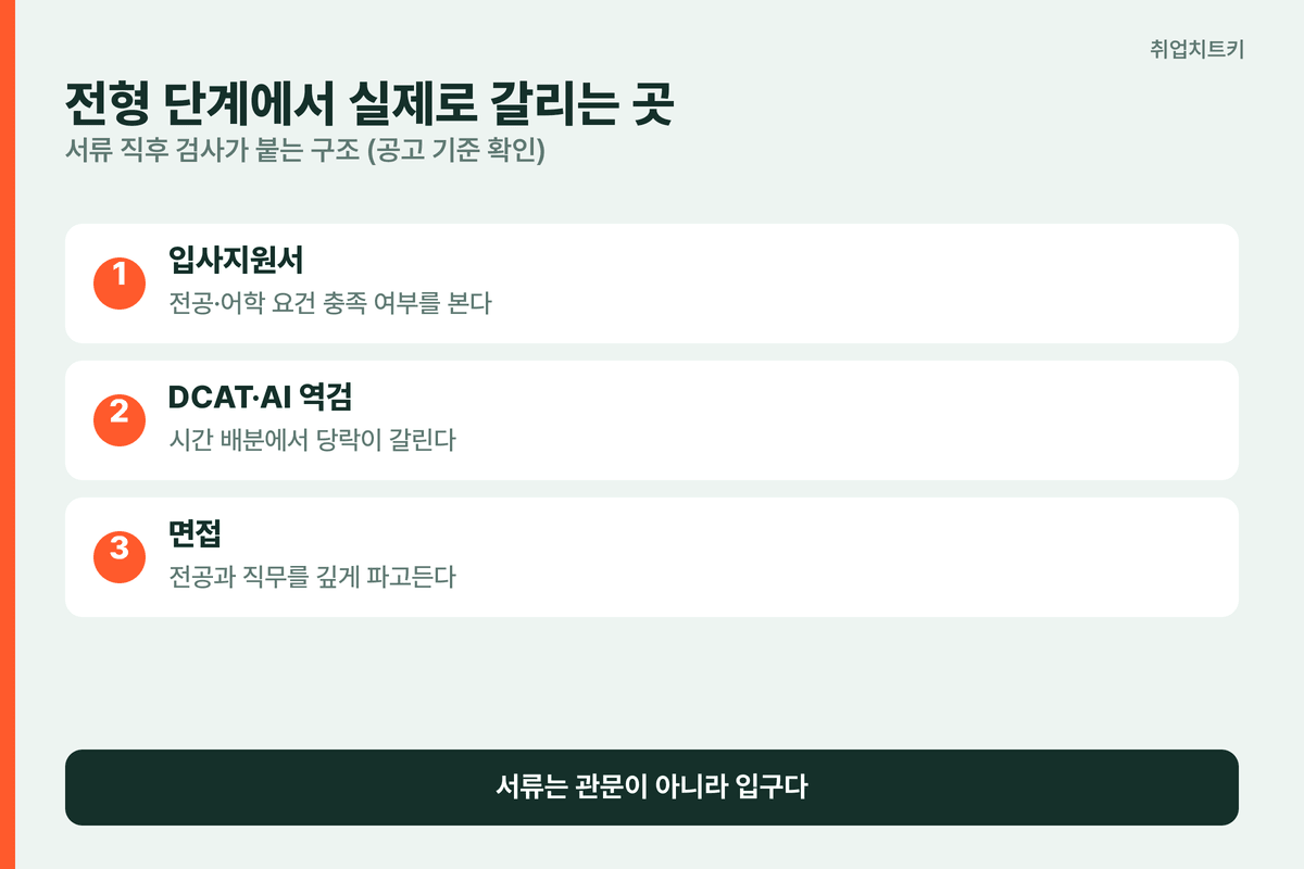 두산 채용 전형 단계별 특징
