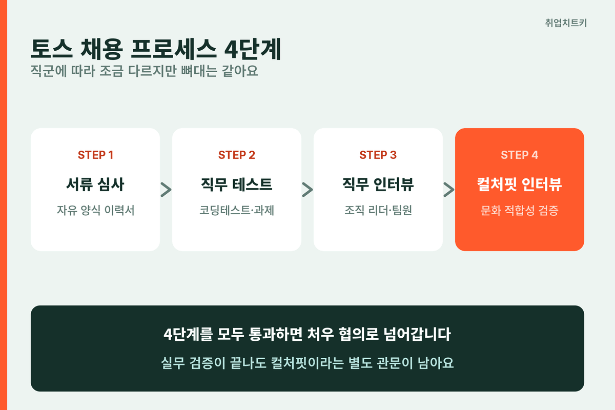 토스 채용 프로세스 4단계 서류 직무테스트 직무인터뷰 컬처핏인터뷰