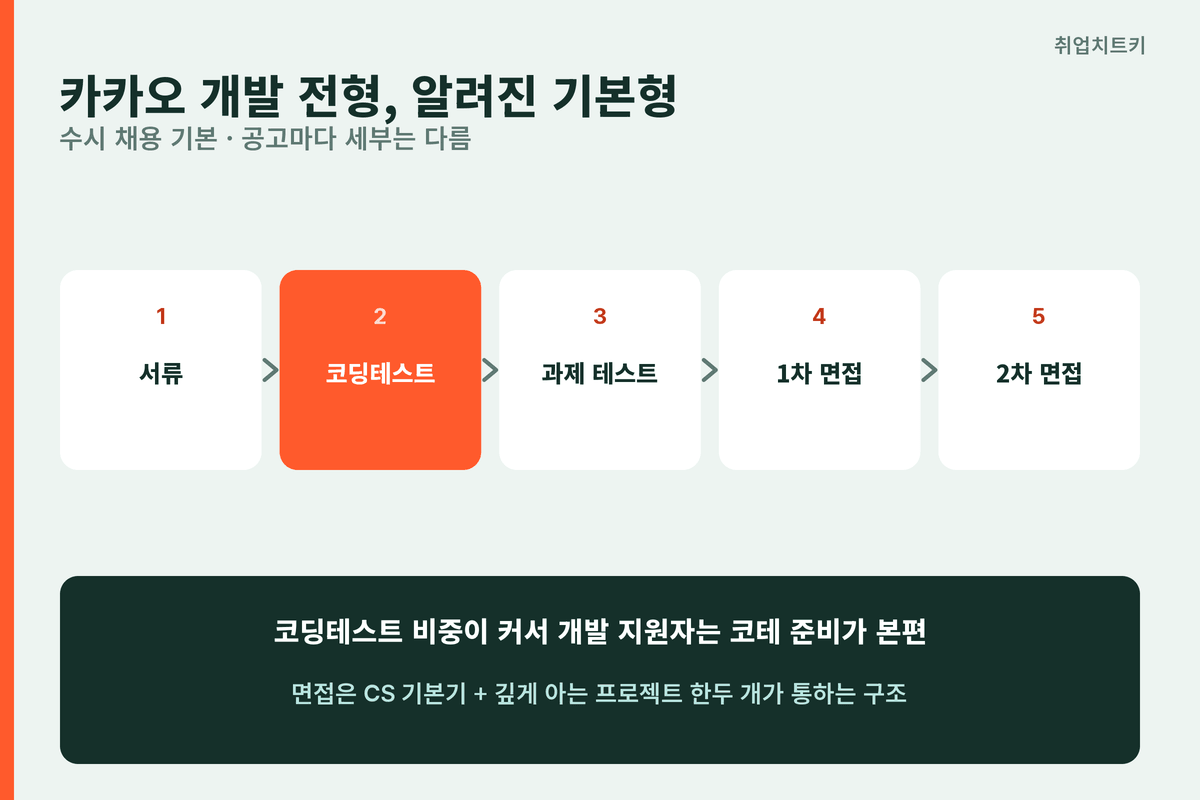 카카오 개발 전형 기본 흐름