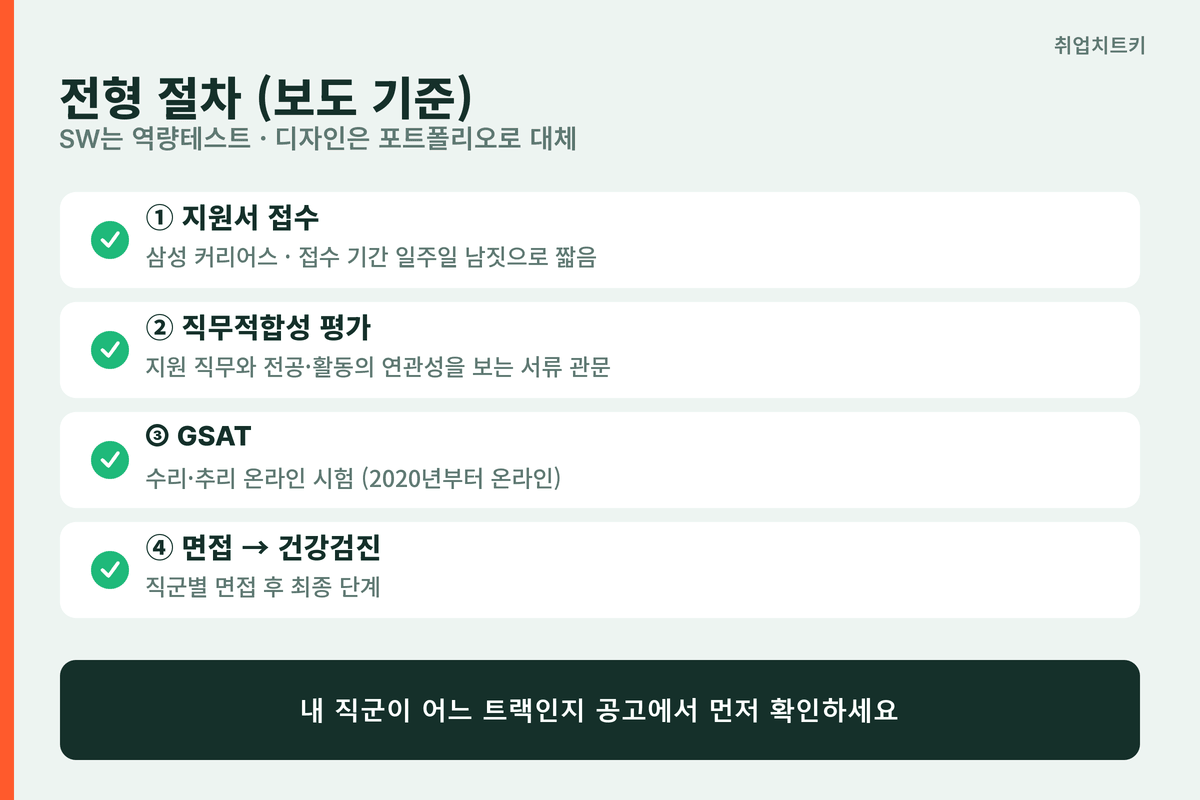 삼성전자 채용 전형 단계