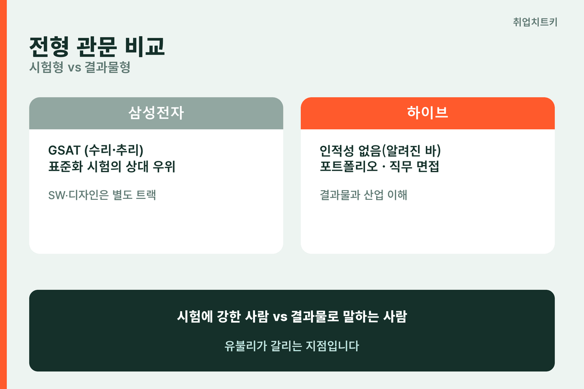 삼성전자 하이브 전형 관문 비교