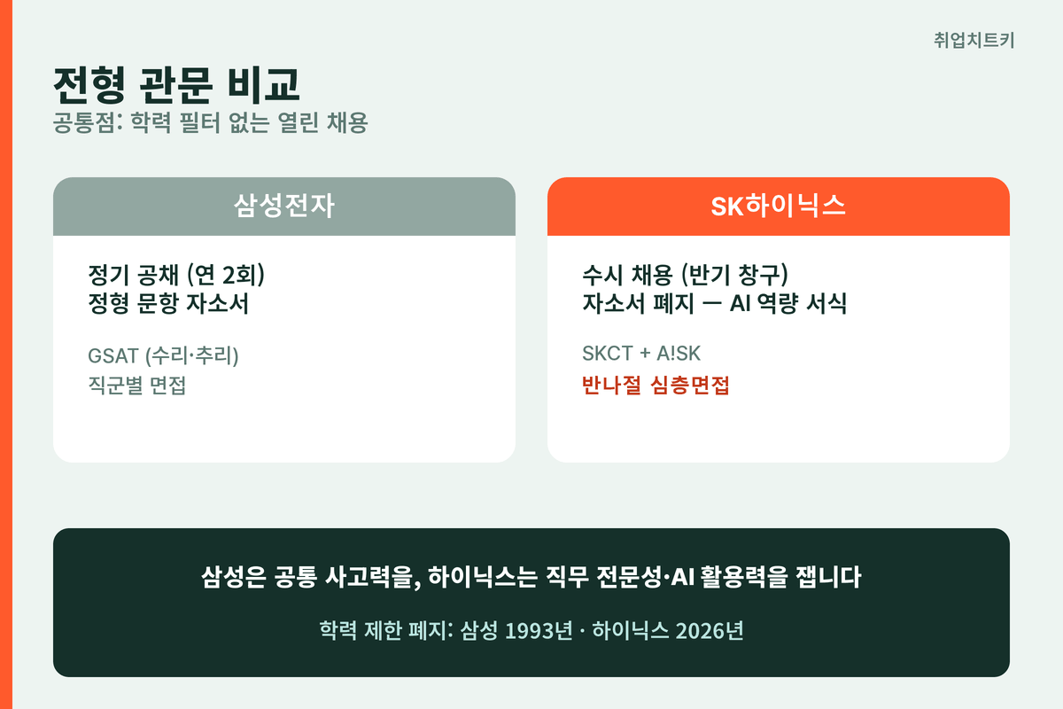삼성전자 SK하이닉스 전형 관문 비교