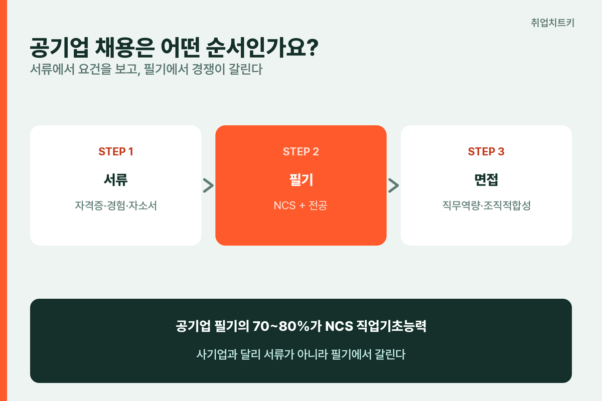공기업 채용 전형 3단계와 필기 비중