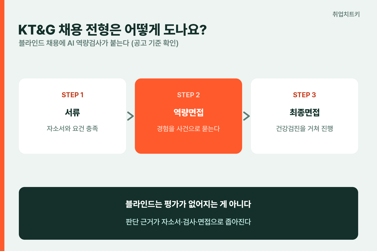 KT&G 채용 전형 흐름