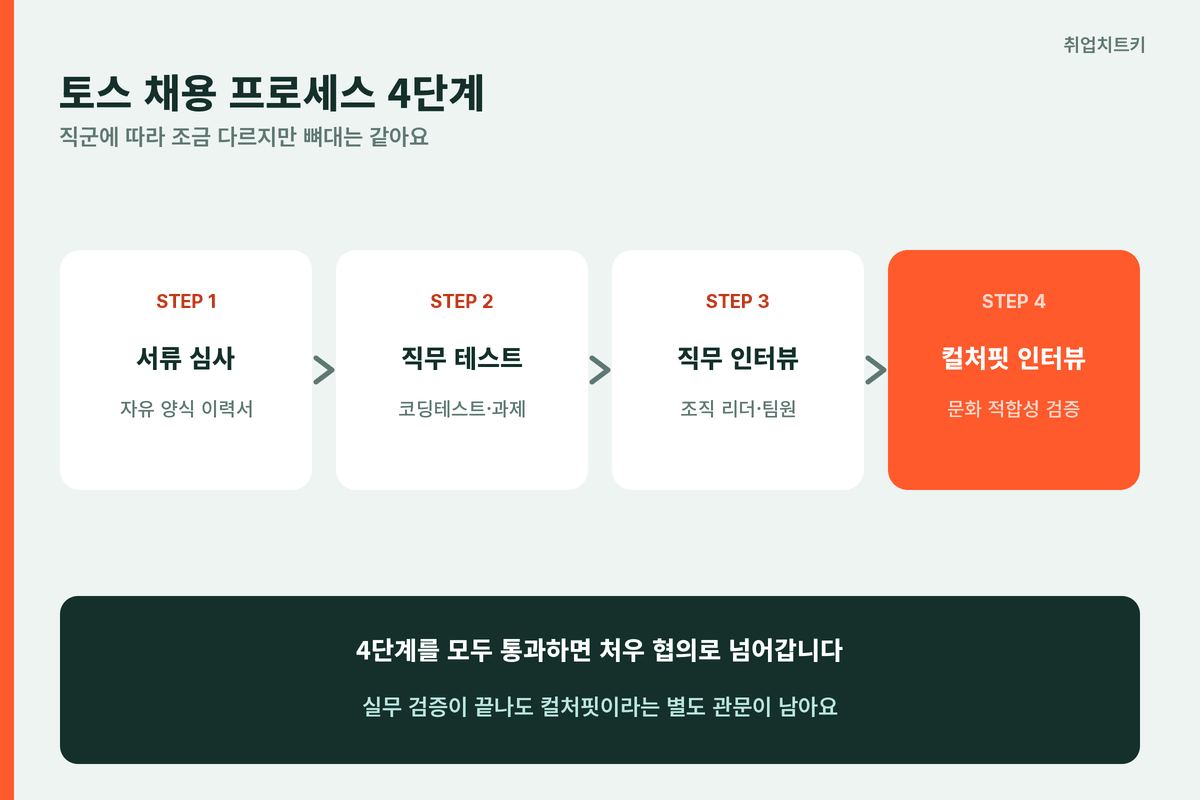 토스 채용 프로세스 4단계 서류 직무테스트 직무인터뷰 컬처핏인터뷰