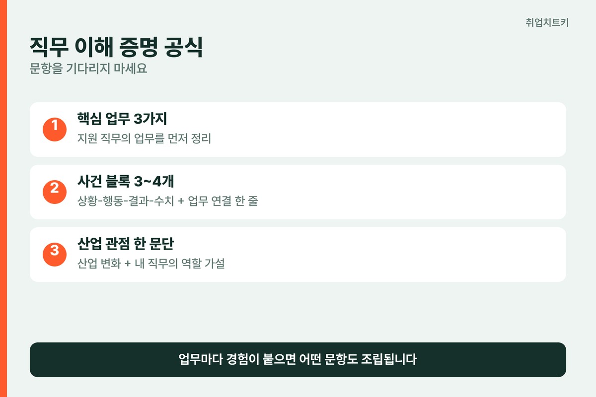 직무 이해 증명 사건 블록 공식
