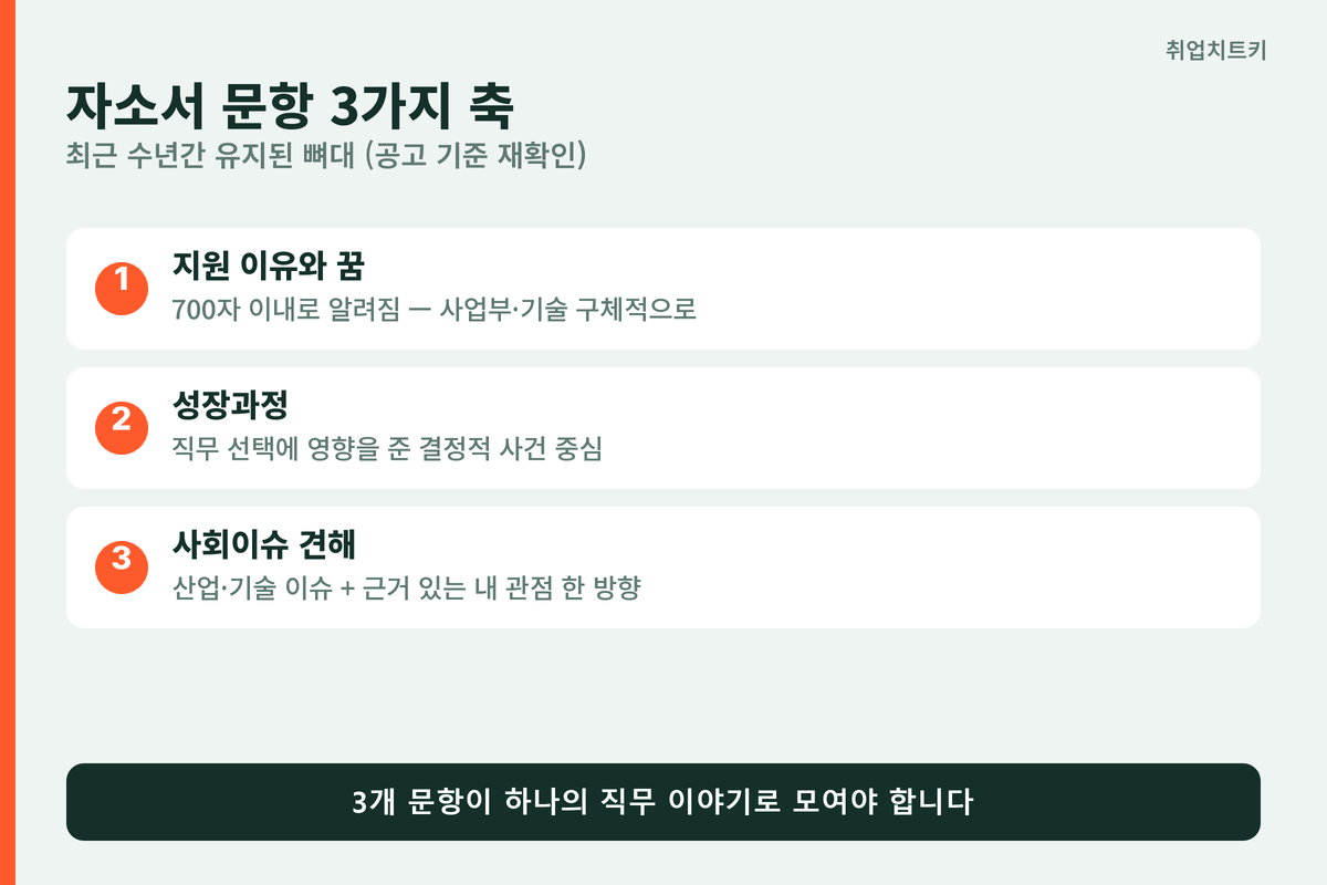 삼성전자 자소서 3가지 문항 축