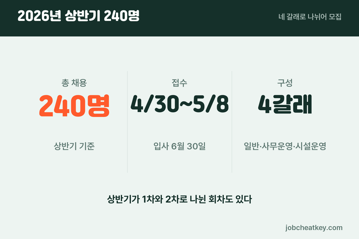 수자원공사 모집 규모