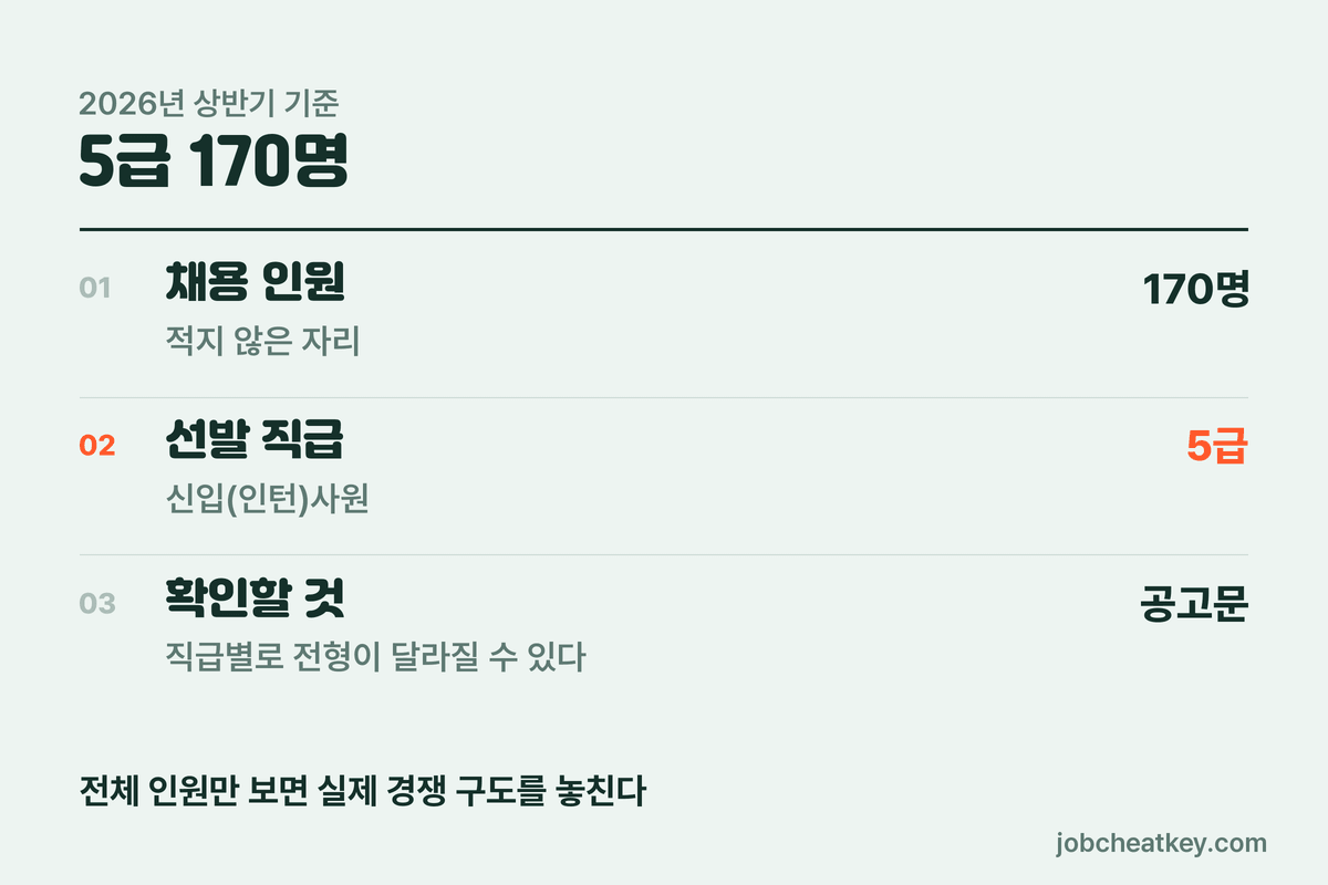 도로공사 모집 규모