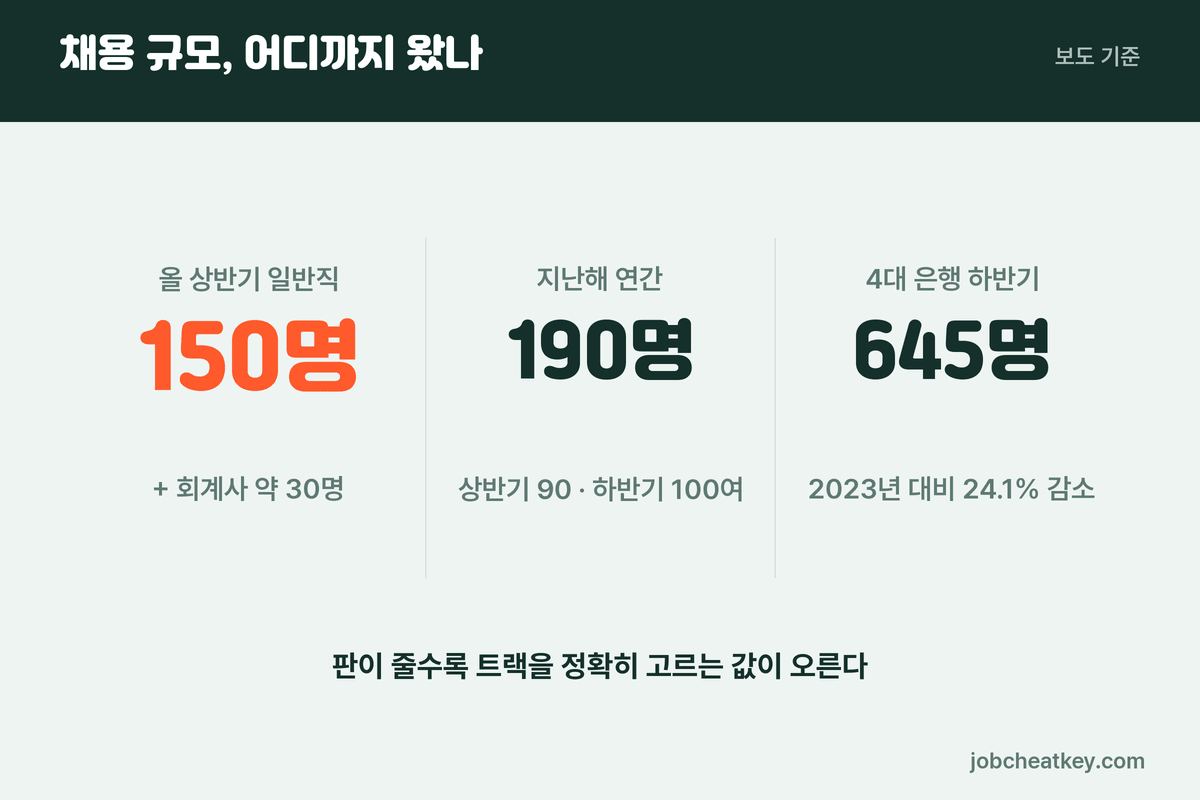 신한은행 채용 규모 추이