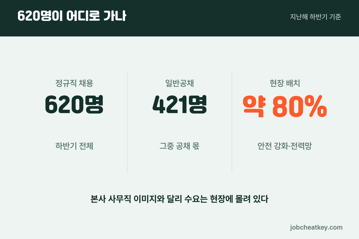 한국전력 채용 규모와 배치