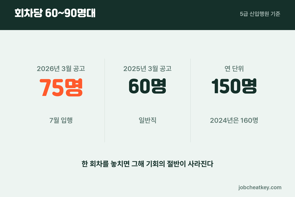 산업은행 채용 규모