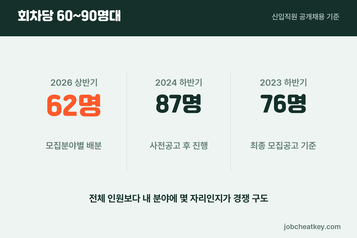 신용보증기금 채용 규모