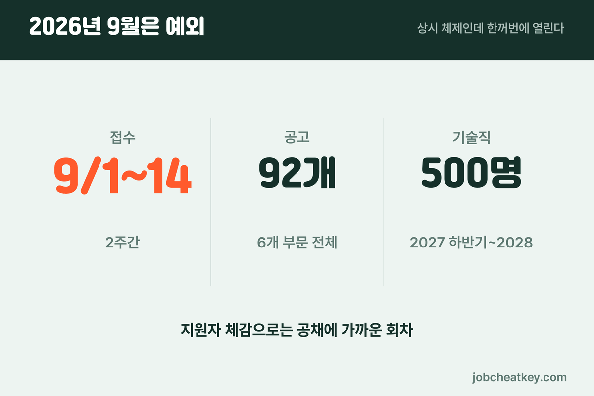 현대자동차 9월 회차와 기술직 일정
