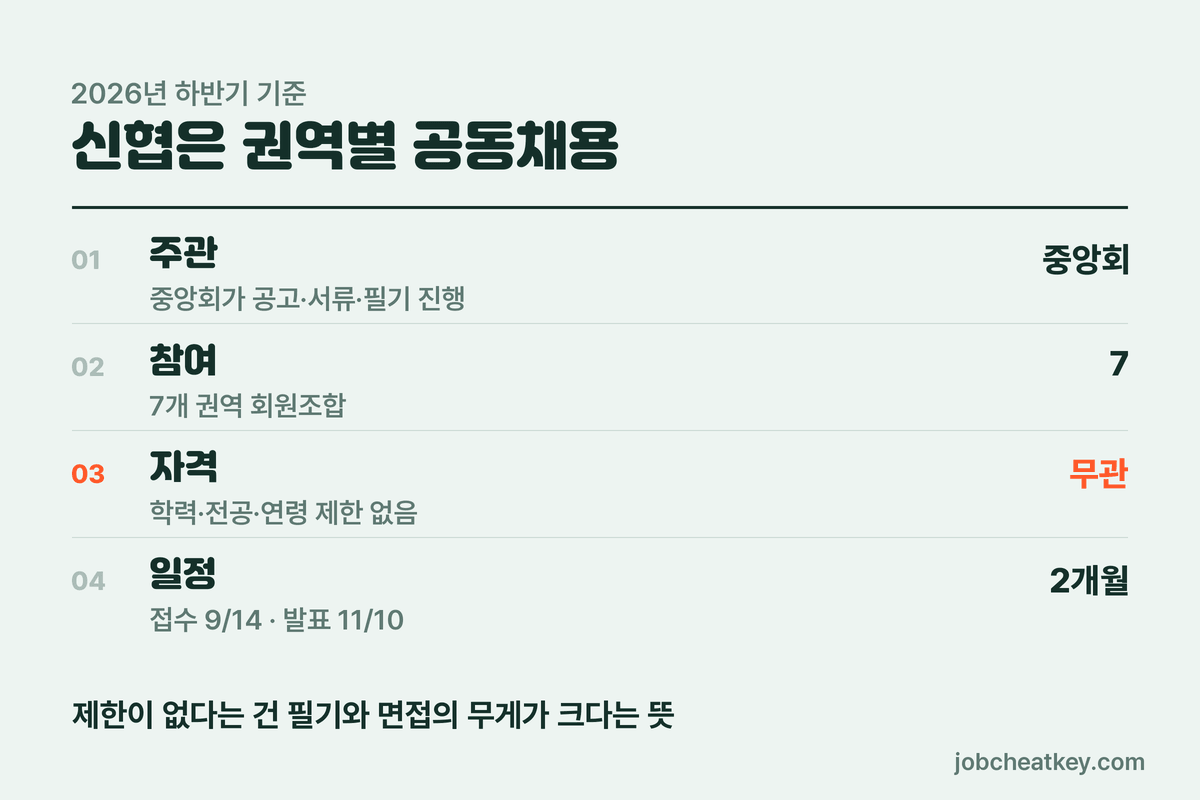 신협 권역별 공동채용