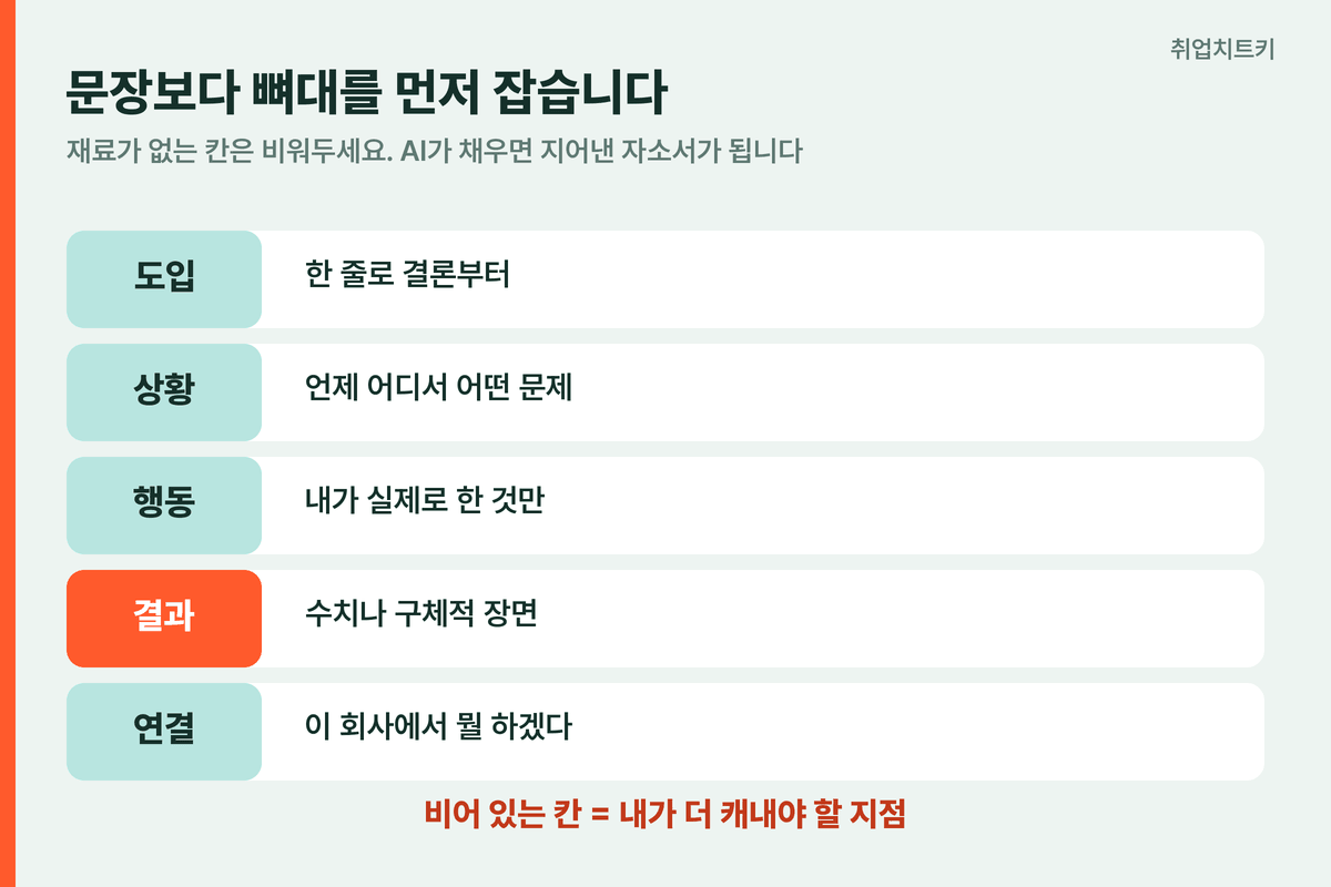 자소서 뼈대 5단계 도입 상황 행동 결과 연결 구조도