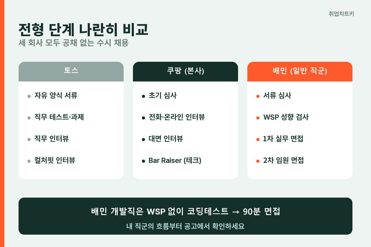 토스 쿠팡 배민 전형 단계 비교표