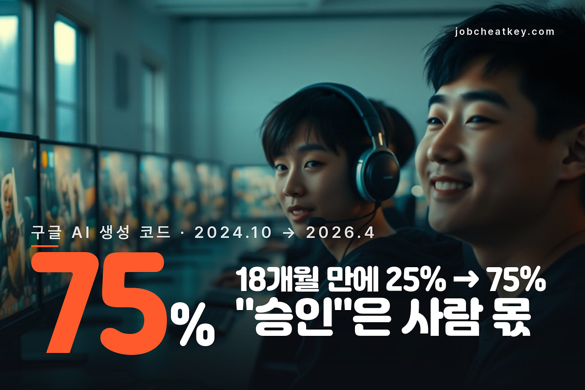 AI 생성 코드 비율 2024년 25%에서 2026년 75%로, 구글 기준 18개월 변화