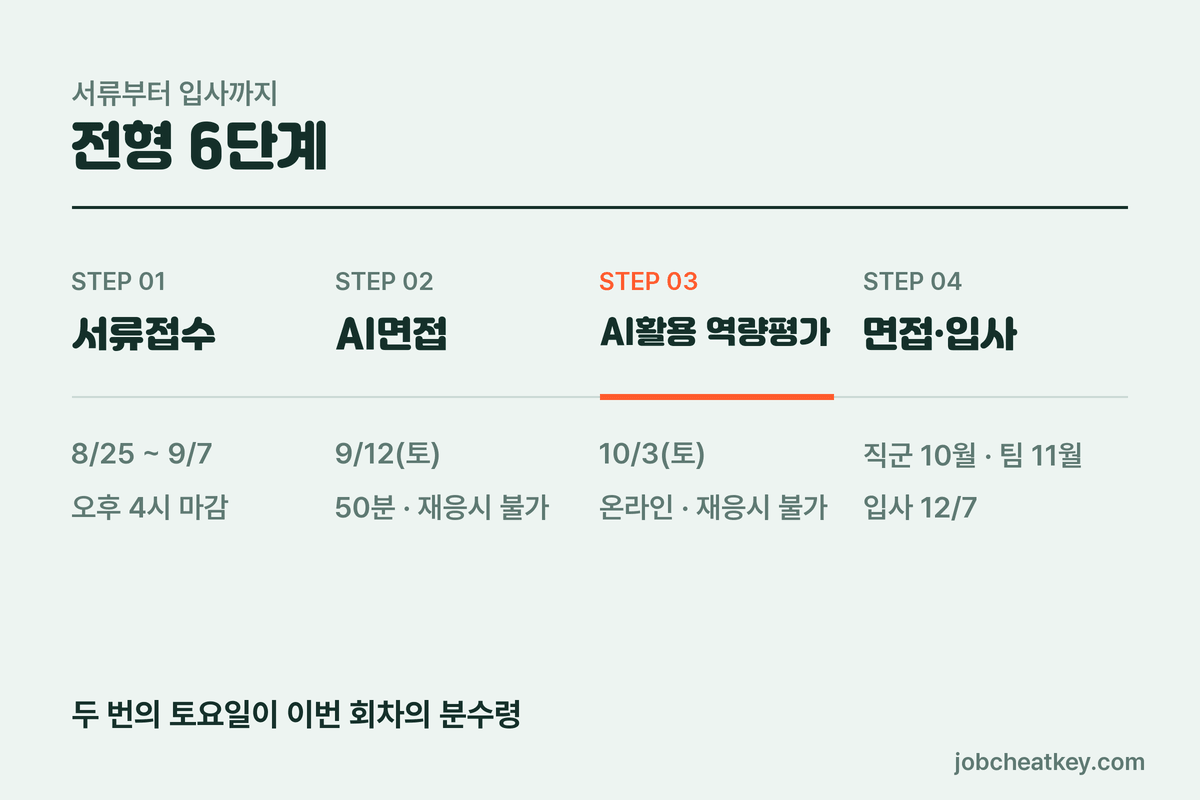 넥토리얼 2026 전형 6단계
