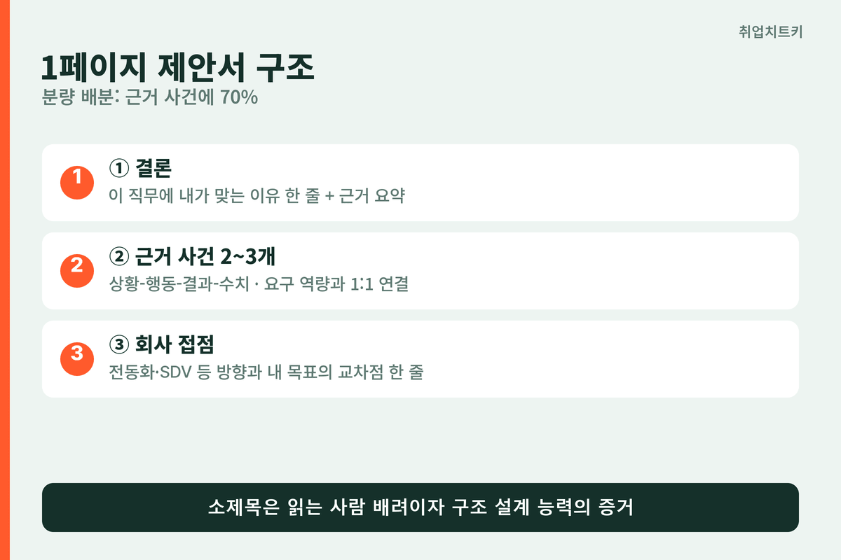 1페이지 제안서 구조 공식