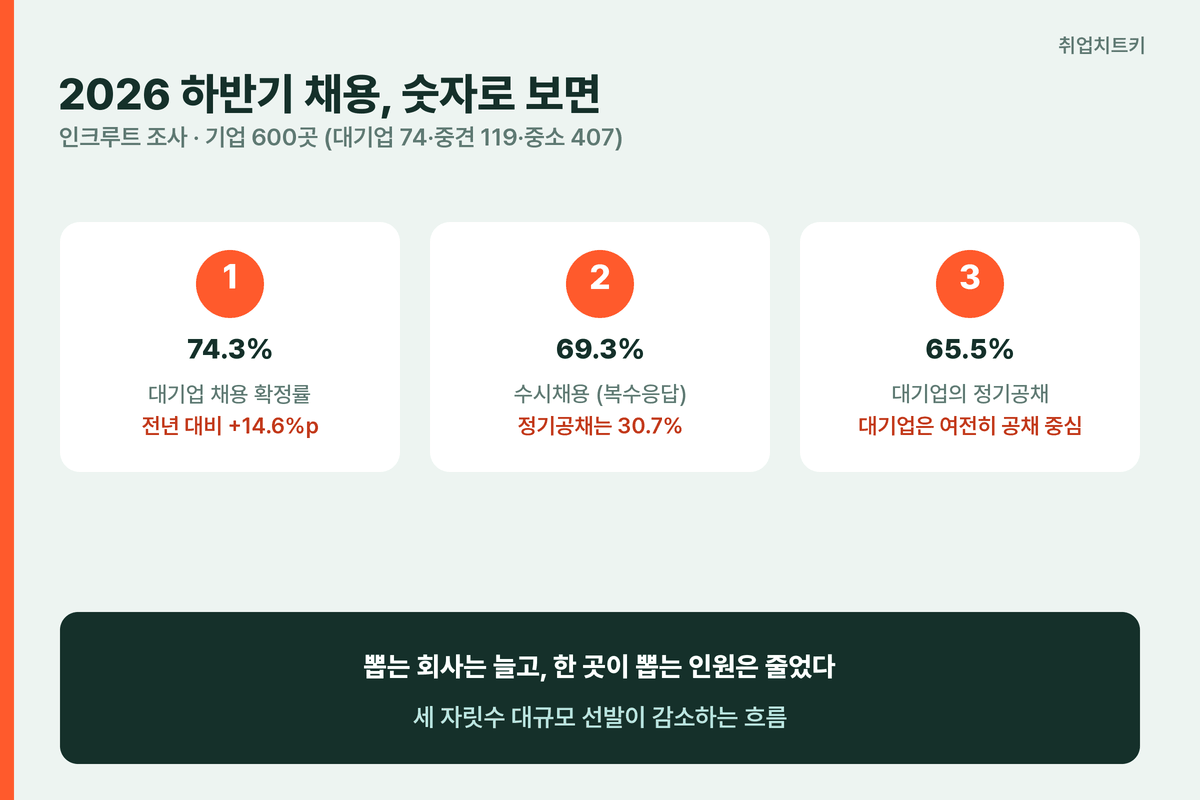2026 하반기 채용 확정률과 채용 방식