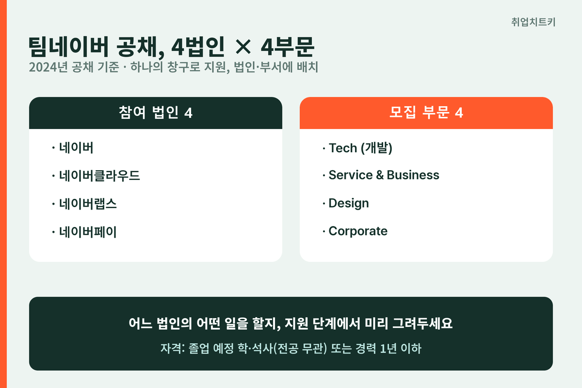 팀네이버 공채 4개 법인 4개 부문 구조