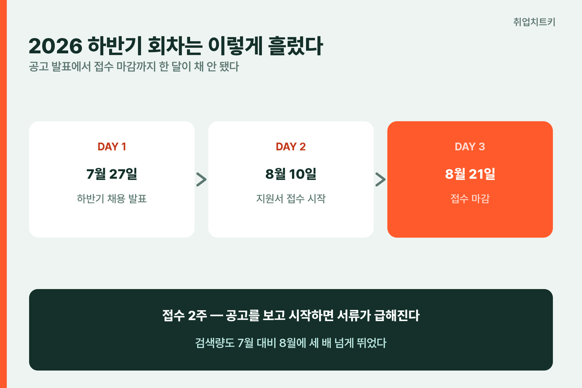 기아 생산직 채용 2026 하반기 일정
