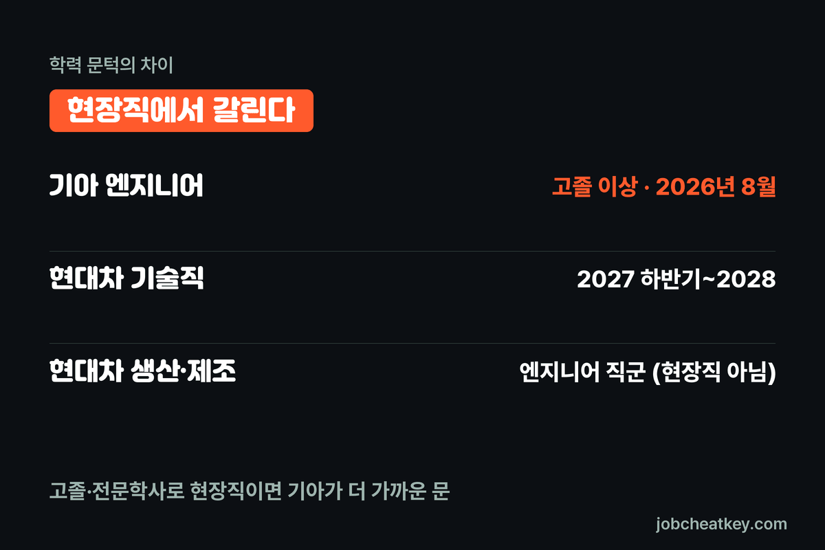 현대차와 기아 현장직 경로 차이