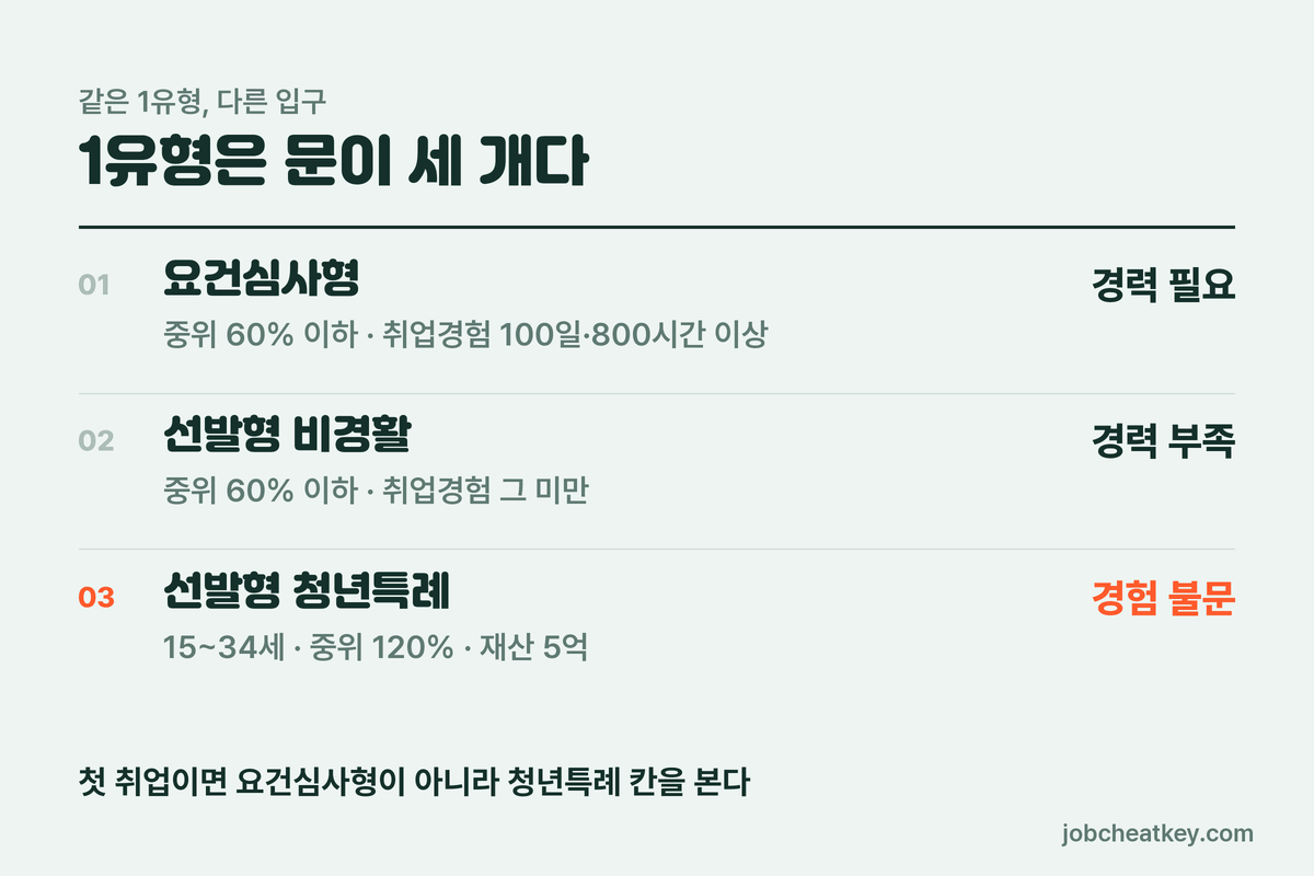 국민취업지원제도 1유형 세 갈래 비교