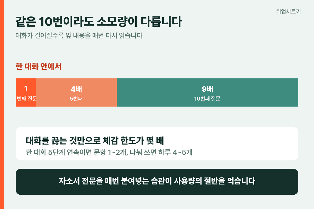 대화 길이에 따른 사용량 차이