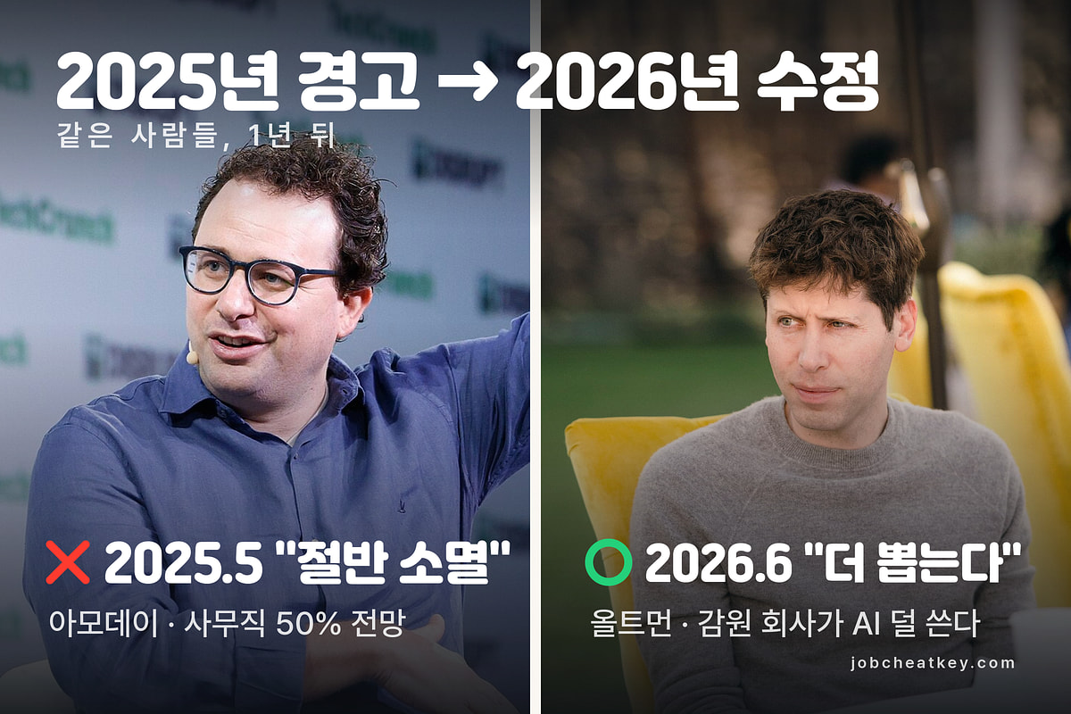 2025년 아모데이의 절반 소멸 경고와 2026년 올트먼의 AI 쓰는 회사가 더 뽑는다는 발언 비교