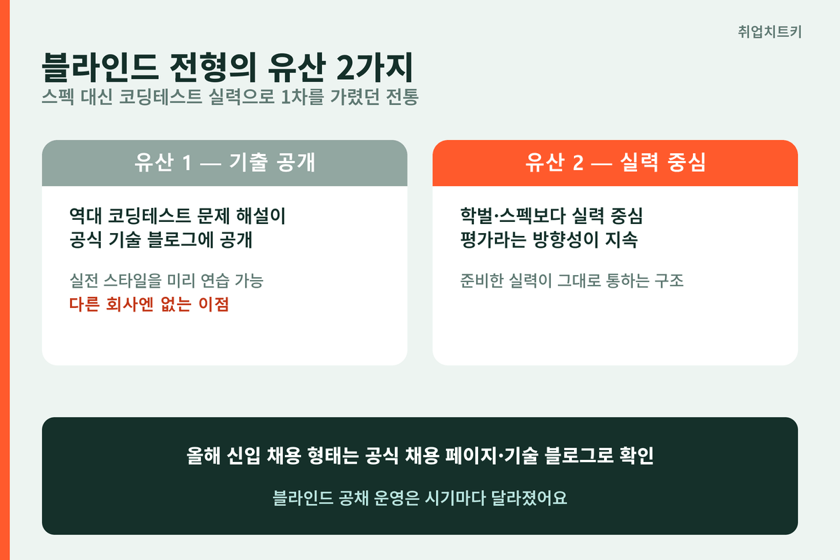 카카오 블라인드 전형 전통과 기출 공개