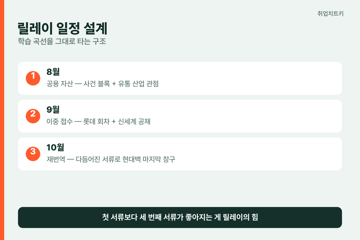 릴레이 일정 설계