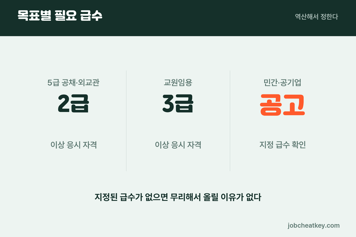 한국사능력검정시험 목표별 급수 선택