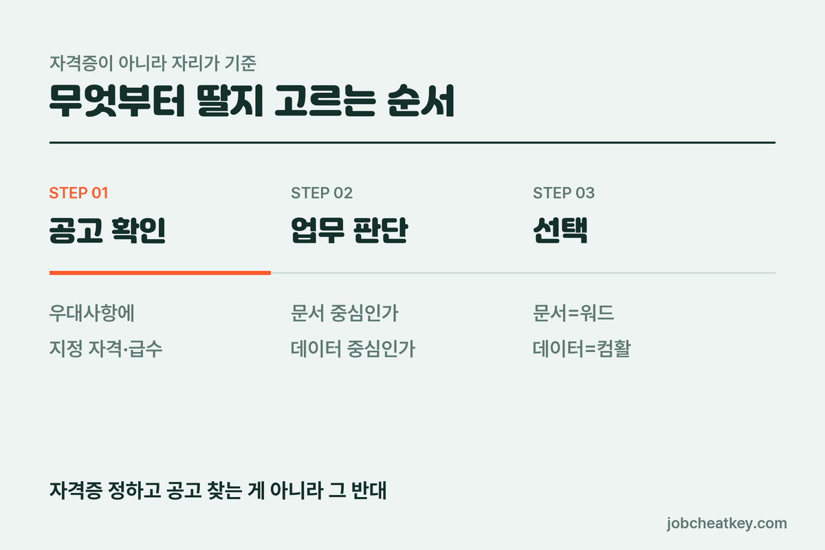 워드프로세서 컴활 선택 순서