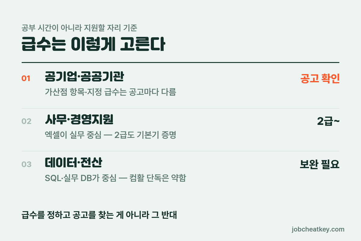 컴활 급수 선택 기준
