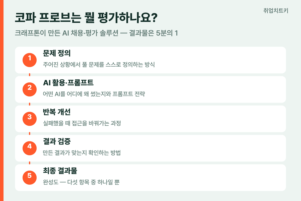 크래프톤 코파 프로브가 평가하는 5가지 과정