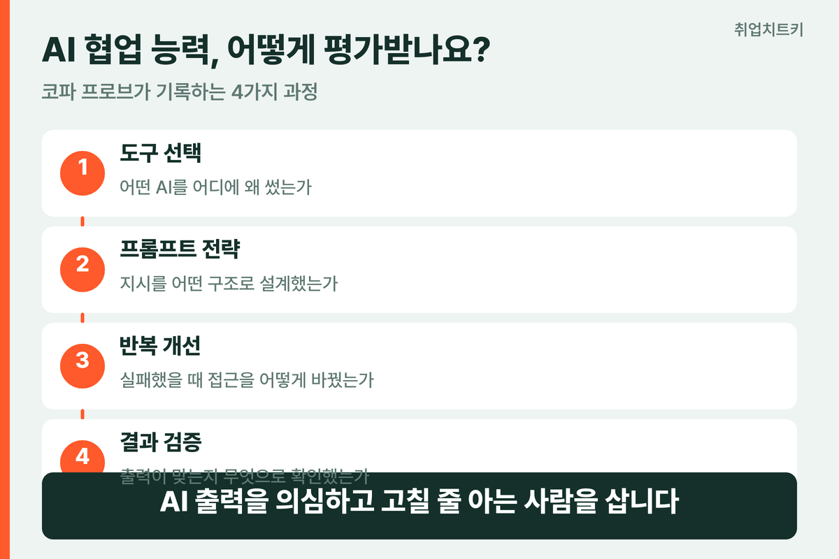 AI 협업 능력 평가 4단계 도구 선택 프롬프트 개선 검증