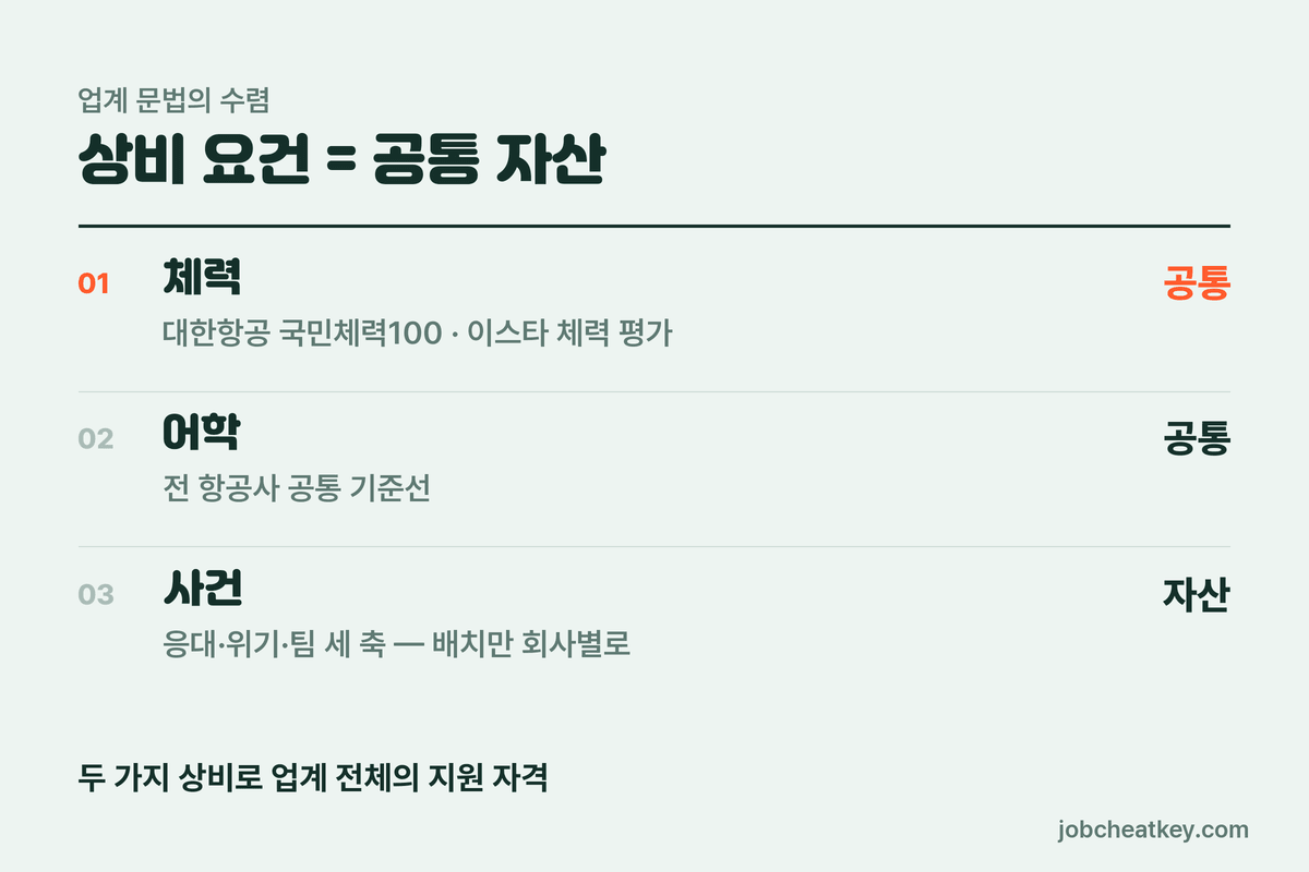 상비 요건 공통 자산