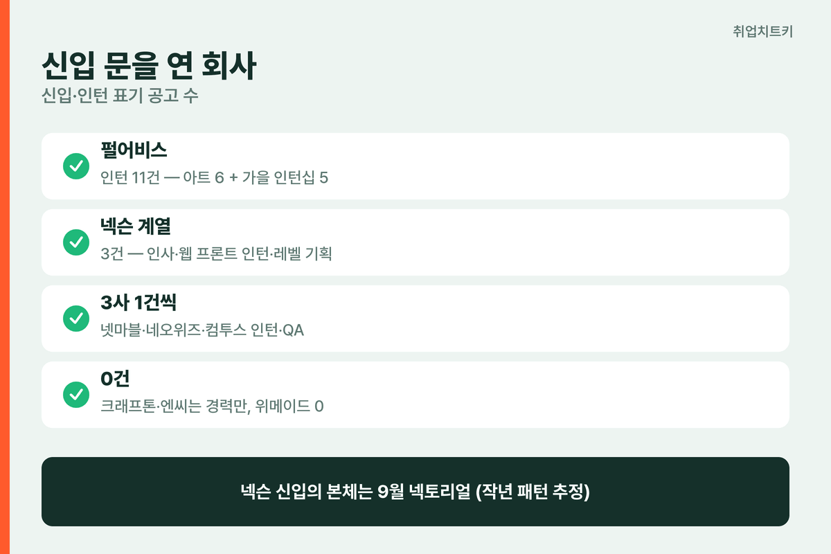 게임회사 채용공고 회사별 신입 문