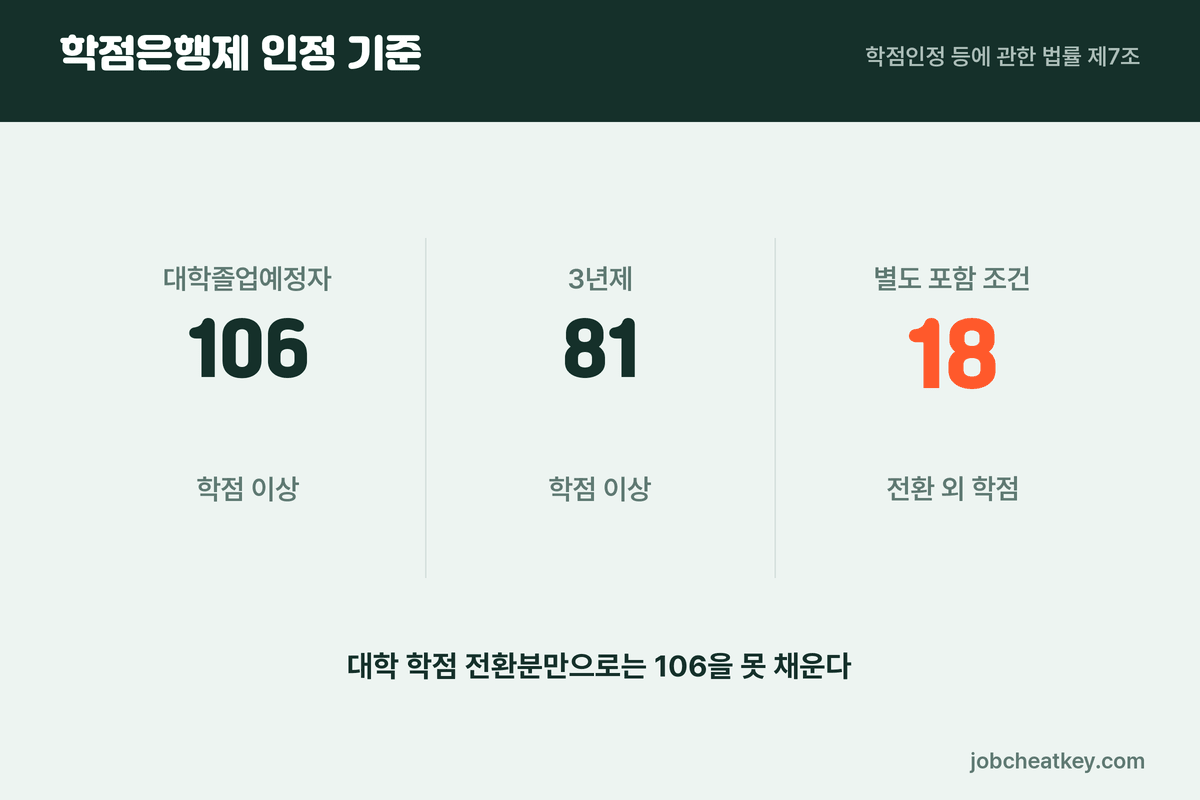정보처리기사 학점은행제 인정 학점