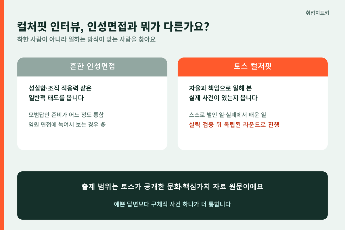 컬처핏 인터뷰 인성면접과 다름 자율과책임 실제사건 필요