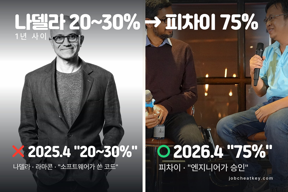 나델라 2025년 20~30%와 피차이 2026년 75%, 1년 사이 AI 코드 비율 비교