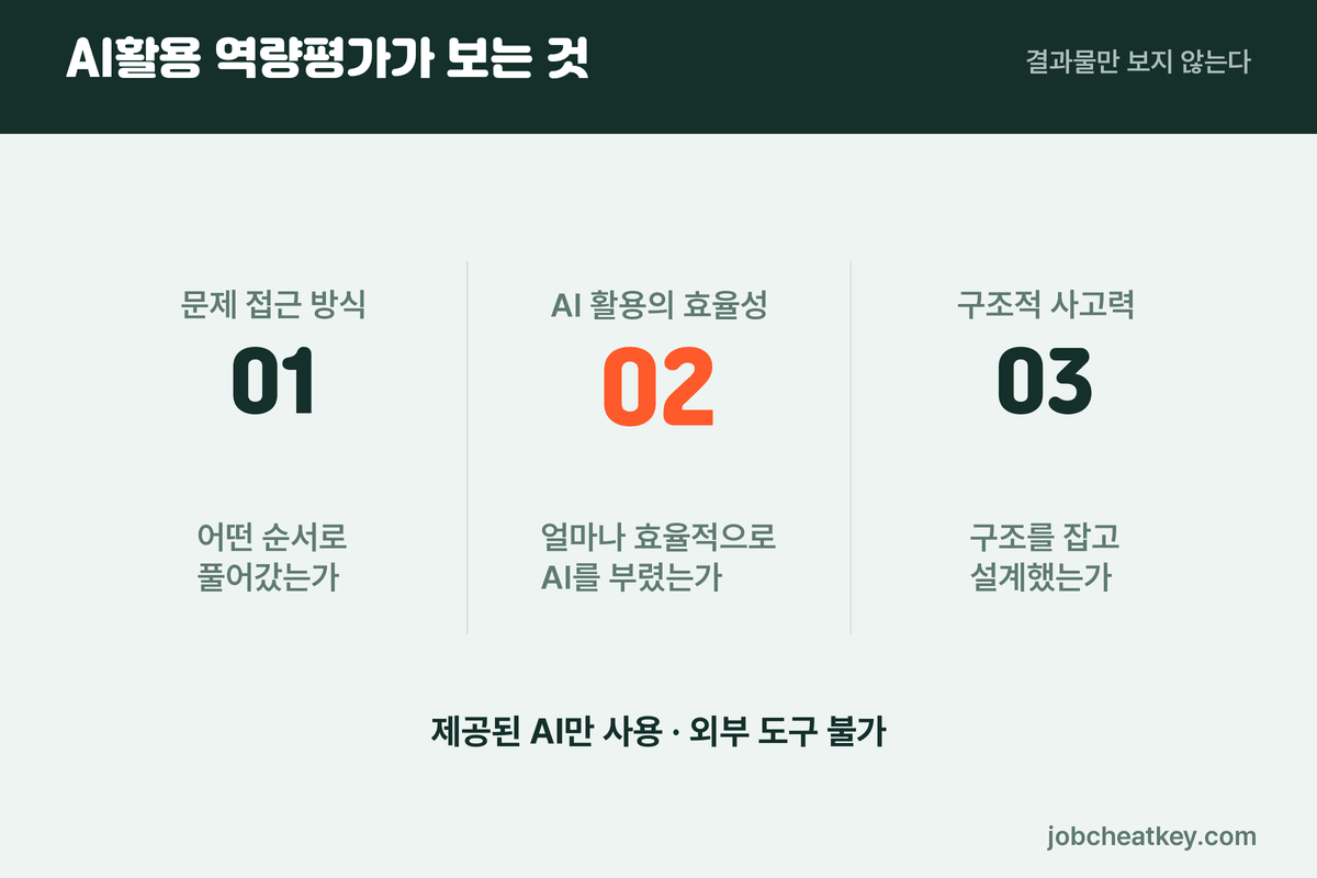 넥토리얼 AI활용 역량평가 3축
